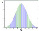 IQ Score Gaussian bell curve